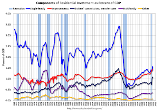 Residential Investment Components