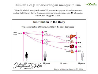 Apa itu CoQ10, Fungsi CoQ10 dan Manfaat CoQ10 untuk Jantung