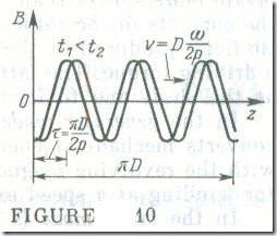 The Revolving Magnetic Field of the Stator 4