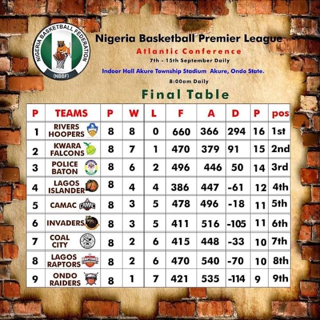 Eight teams have booked their tickets to the Nigeria Basketball Federation organised Men’s Premier Basketball League