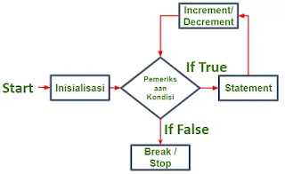 Gambar 2 Flowchart For Loop pada Java