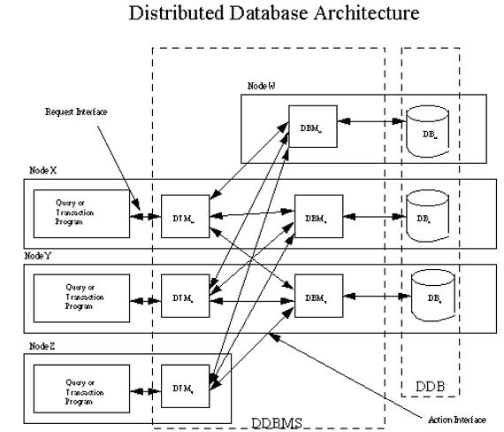 distributed dbms architecture. A distributed database system