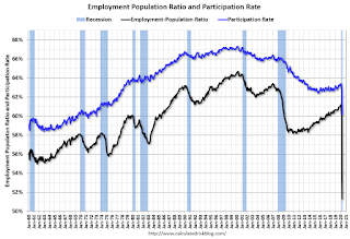 Employment Pop Ratio, participation and unemployment rates