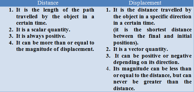 Distance and Displacement, Motion, Jay's Mathematics Classes