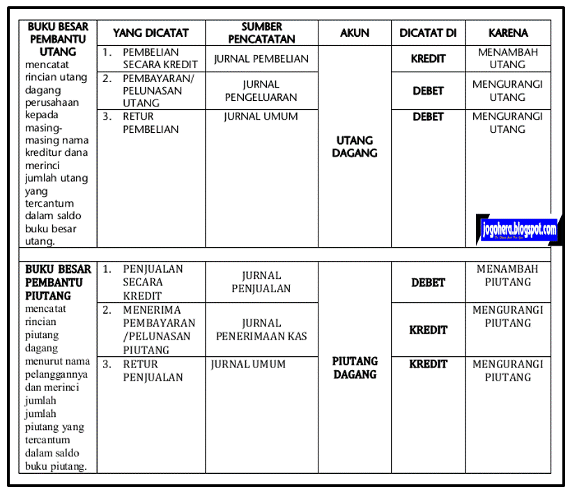 MEMAHAMI BUKU BESAR PEMBANTU  PIUTANG DAN BUKU  BESAR  