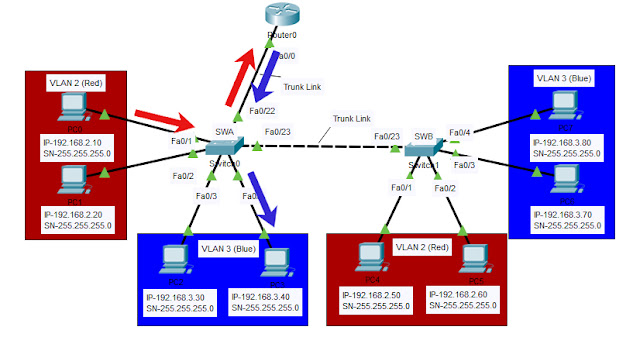 Inter-VLAN Routing Ping for known unicast packet