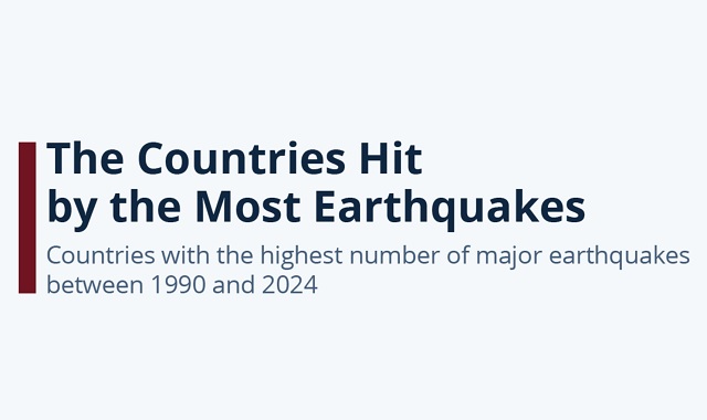 Countries with Most Major Earthquakes: 1990-2024