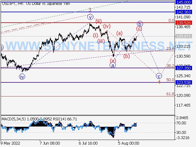 USDJPY : Elliott wave analysis and forecast for 16.08.22 – 26.08.22