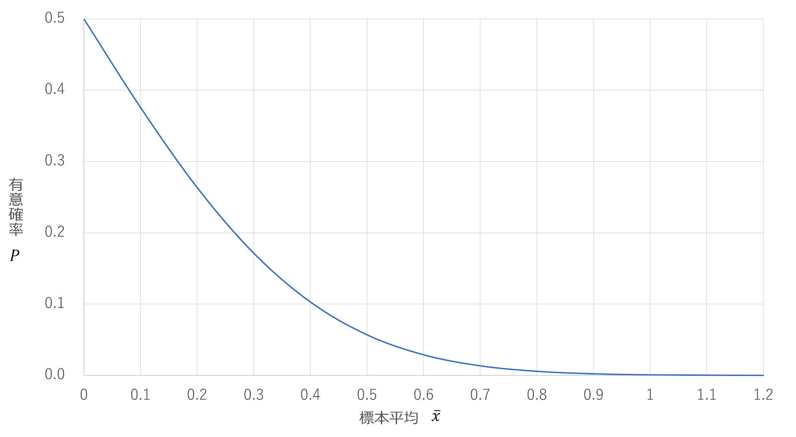 標本平均と有意確率の関係のイメージ図