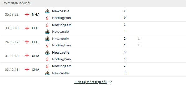 Giải thích kèo Nottingham vs Newcastle, 03h ngày 18/3 Doi-dau-17-3