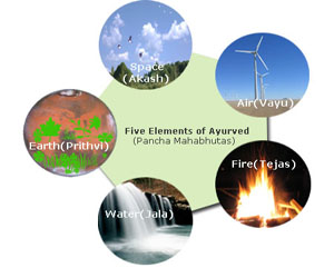 5 ELEMENTS PANCH DHATU PRITHVI ,AGNI, JAL, VAYU,AKASH