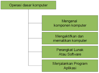 peta konsep operasi dasar komputer