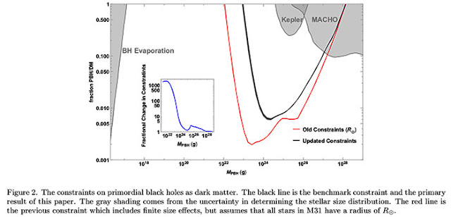Right sized primordial black holes still an open possibility for dark matter (Source: Smyth, et al, arXiv:1910.01285)