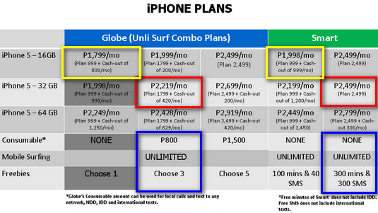 globe vs smart iphone 5