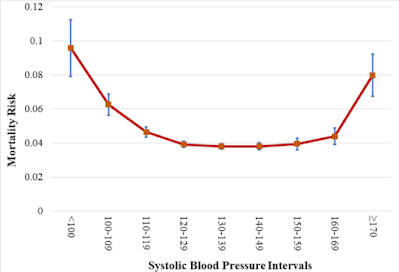 収縮期血圧と死亡率