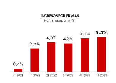 facturacion ingresos Línea Directa Aseguradora