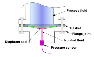 Diagram of diaphragm seal