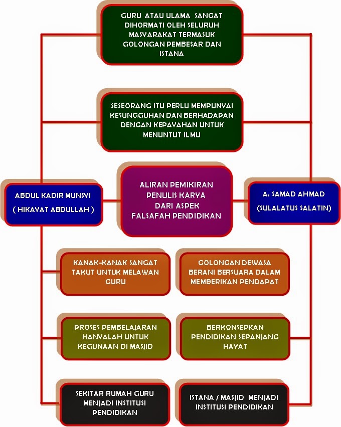 LAMAN CIKGU BAHRI ALIRAN PEMIKIRAN SULALATUS SALATIN amp HIKAYAT 