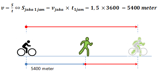  Gambar: contoh penggunaan rumus kecepatan