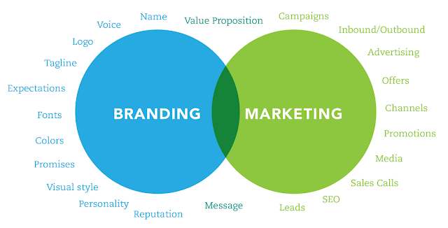 Benefits of Core Marketing & Brand Development Services for Your Business