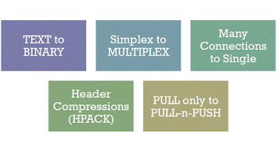 HTTP/2 - Major Changes