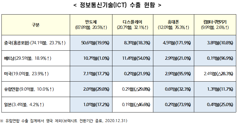 ▲ 정보통신기술(ICT) 수출 현황