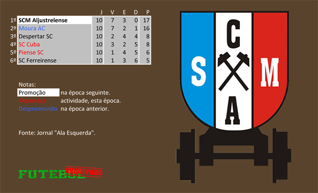 classificação campeonato regional distrital associação futebol beja 1972 aljustrelense