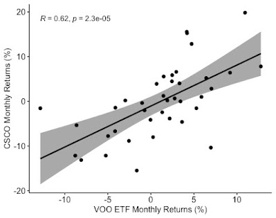 Monthly Returns of the Vanguard S&P 500 Index ETF and Cisco Systems