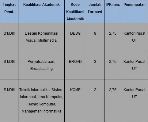 Lowongan Kerja Non CPNS Universitas Terbuka (UT)