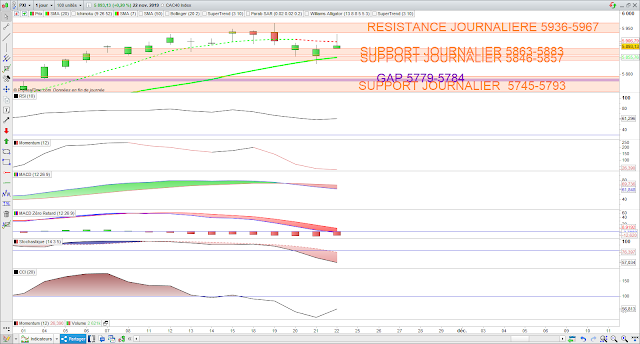 Indicateurs techniques CAC40 22/11/19