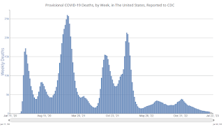 COVID-19 Deaths per Week