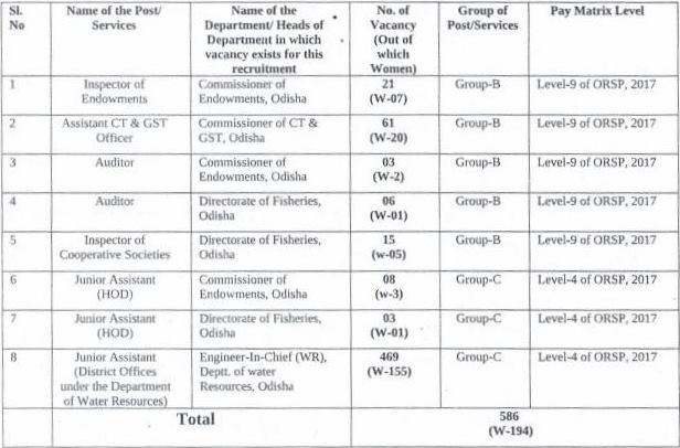 OSSC CGL Vacancy 2024