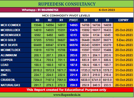 Mcx Commodity Pivot Levels - Rupeedesk Reports - 06.10.2023