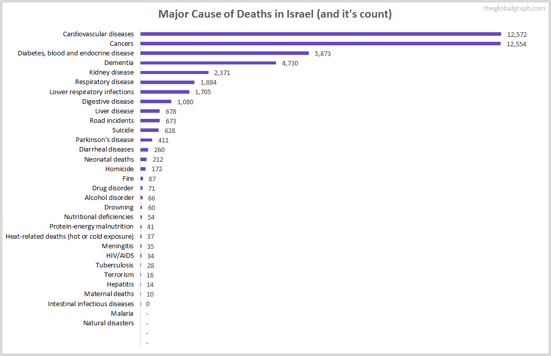 Major Cause of Deaths in Israel (and it's count)