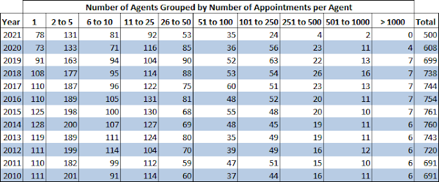 Appointments/Agent grouping