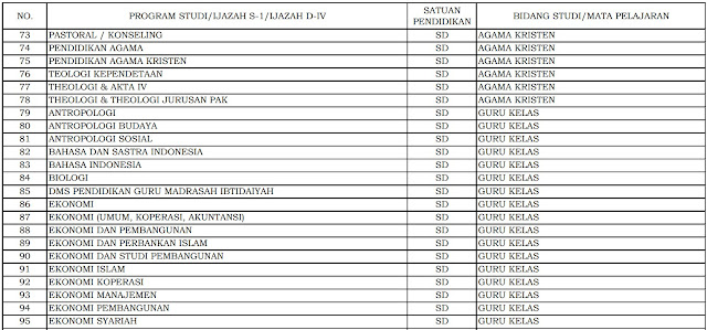 Kualifikasi Akademik dan Sertifikat Pendidik Seleksi PPPK Guru 2023 Menurut SE Surat Edaran GTK Kemendikbudristek Nomor 2901/B/HK.04.01/2023 tanggal 24 Mei 2023