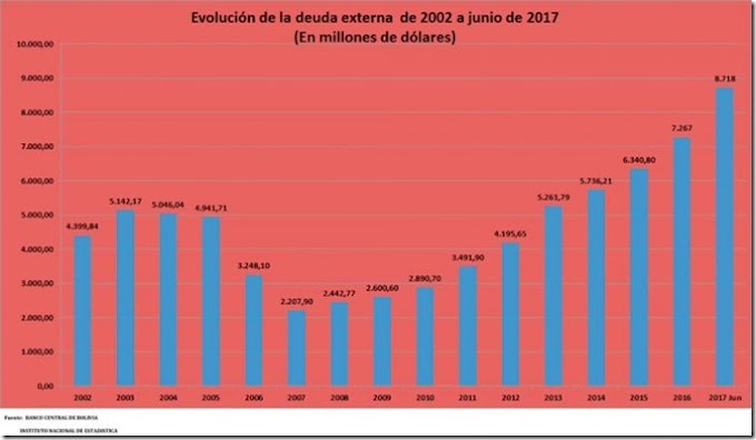 2017: Cada boliviano adeuda al exterior 785.4 dólares