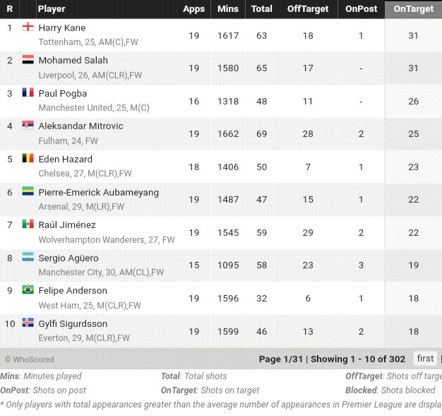 Top 10 Shot On Target by whoscored.com
