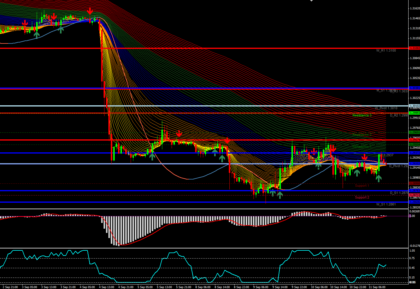 Forex Trading Strategy with GMMA | Forex Signals Market