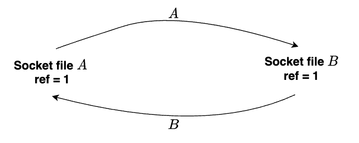 Socket A and B form a reference count cycle.