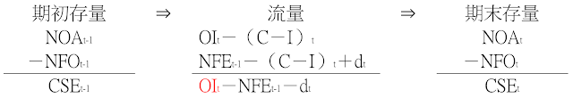 股東權益的變化