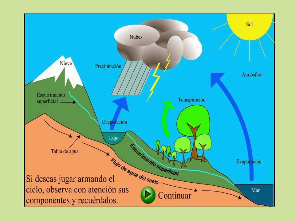 Ciclo del agua