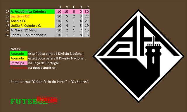 classificação campeonato regional distrital associação futebol coimbra 1942 académica