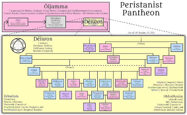 Diagram of the Peristanist Pantheon