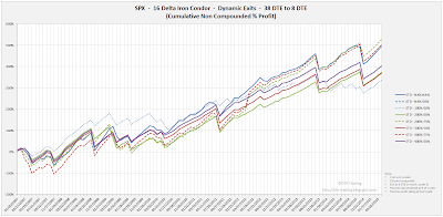 Iron Condor Equity Curves SPX 38 DTE 16 Delta Risk:Reward Exits