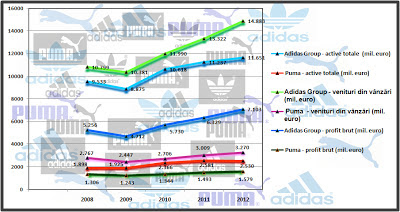 Comparație cifre Adidas, Nike, Puma