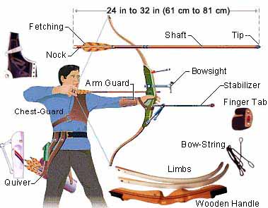 ALL ABOUT ARCHERY: Peralatan Panahan