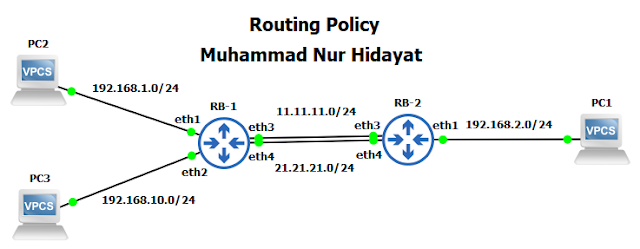 MTCRE Lab 2.4 Routing Policy