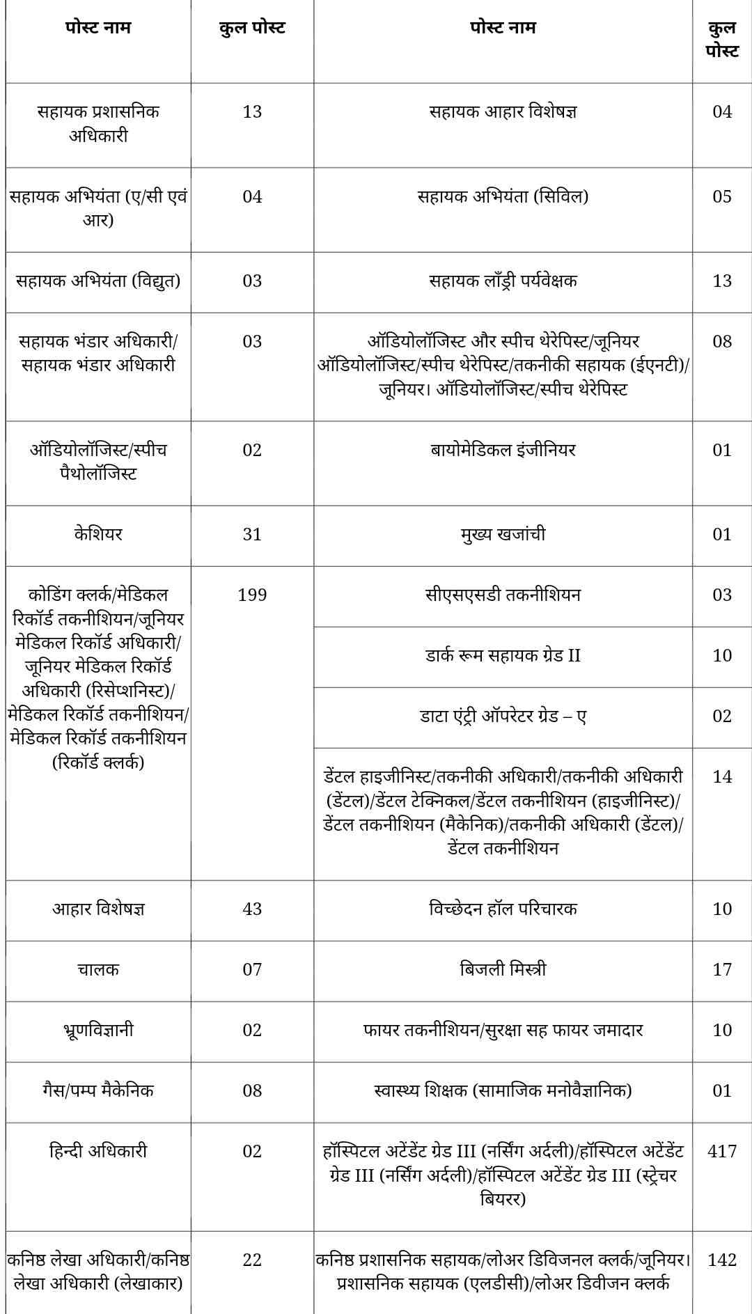 अखिल भारतीय आयुर्विज्ञान संस्थान भर्ती 3060 पदों पर निकली सरकारी नौकरी,AIIMS Group B and C Requirement 2023