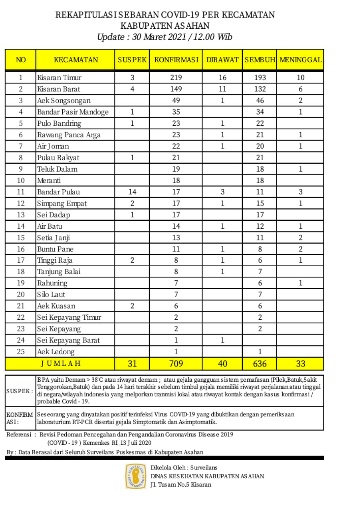 Di Asahan Lima Orang Pasien Covid-19 Sembuh, Total Sembuh : 636 Orang, Total Konfirmasi Covid-19 : 709 orang